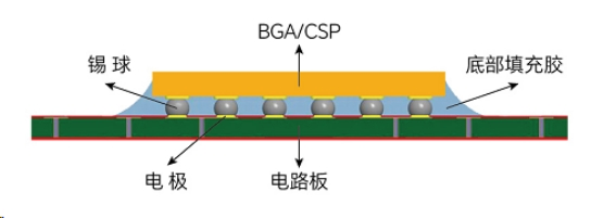 芯片底部填充工藝流程有哪些？